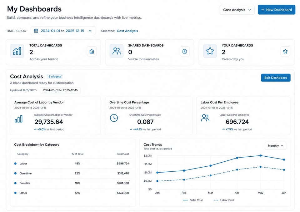 Predien dashboard showing connected metrics across Cost Analysis