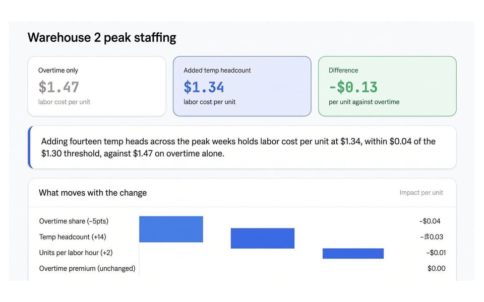 Predien scenario model: Warehouse 2 peak staffing comparison